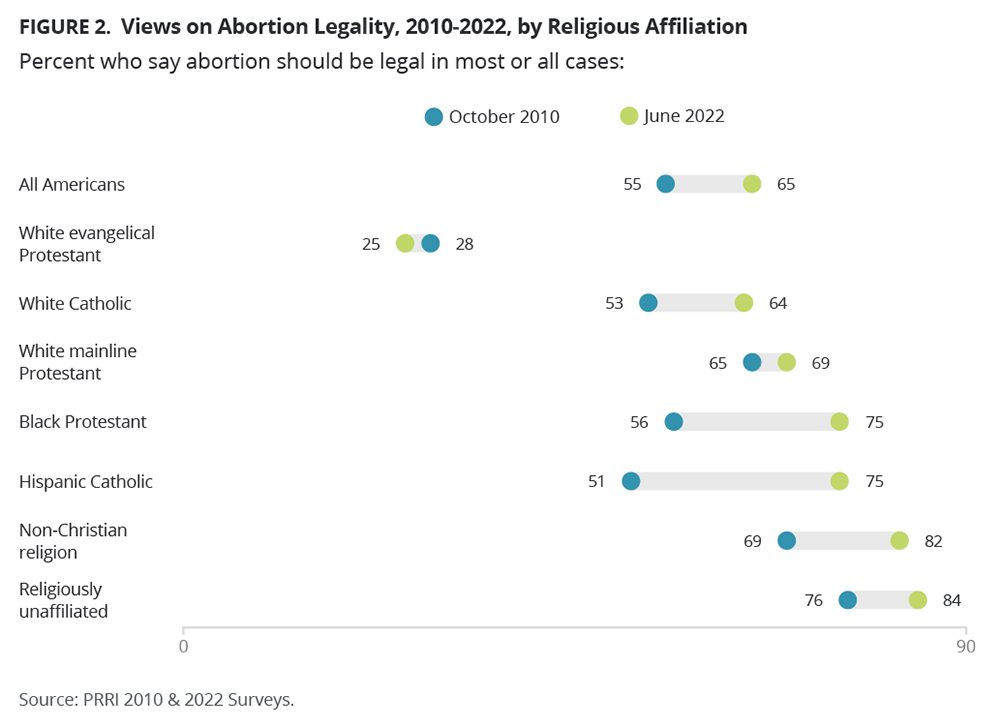 "Views on Abortion Legality, 2010-2022, by Religious Affiliation" Graphic courtesy of PRRI