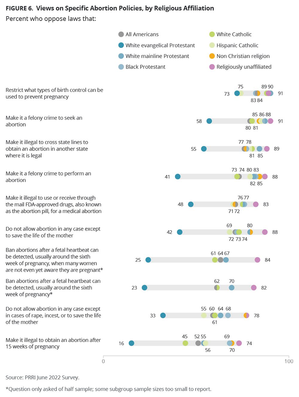 "Views on Specific Abortion Policies, by Religious Affiliation" Graphic courtesy of PRRI