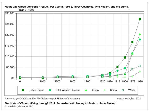 Declining Church Giving Facts Solution Empty Tomb s Latest The State 