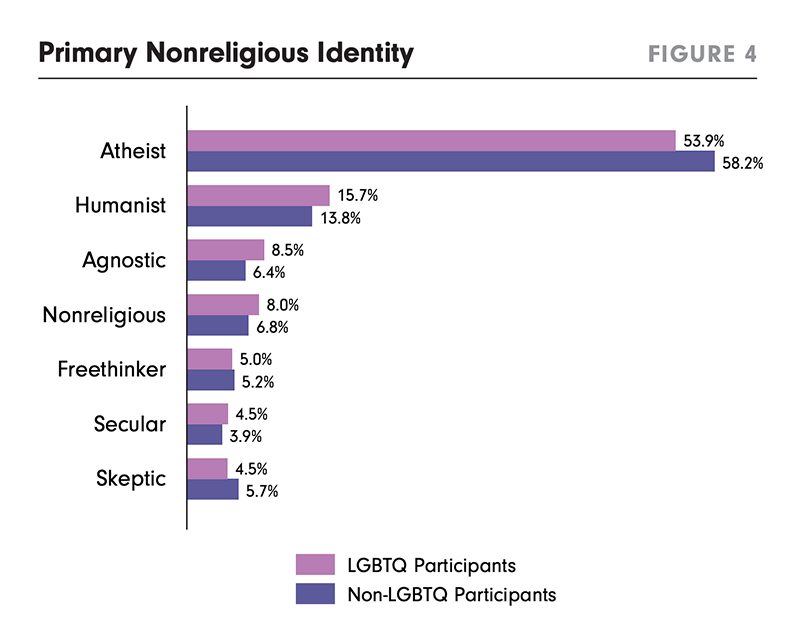 “Primary non-religious identity" Graphic courtesy of American Atheists