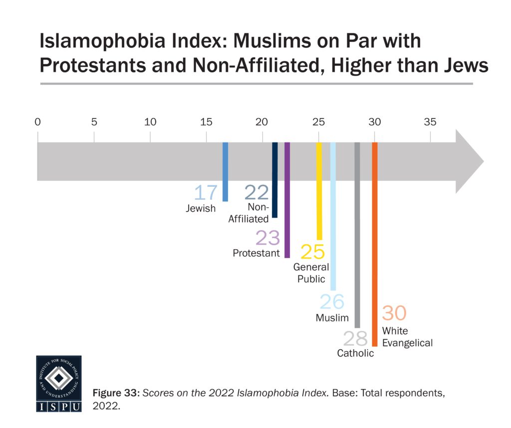 "Islamophobia Index: Muslims on Par with Protestants and Non-Affiliated, High than Jews" Graphic courtesy of ISPU