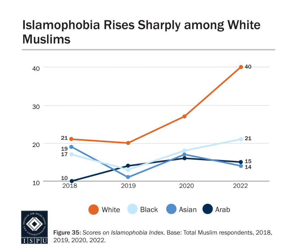 "Islamophobia Rises Sharply among White Muslims" Graphic courtesy of ISPU
