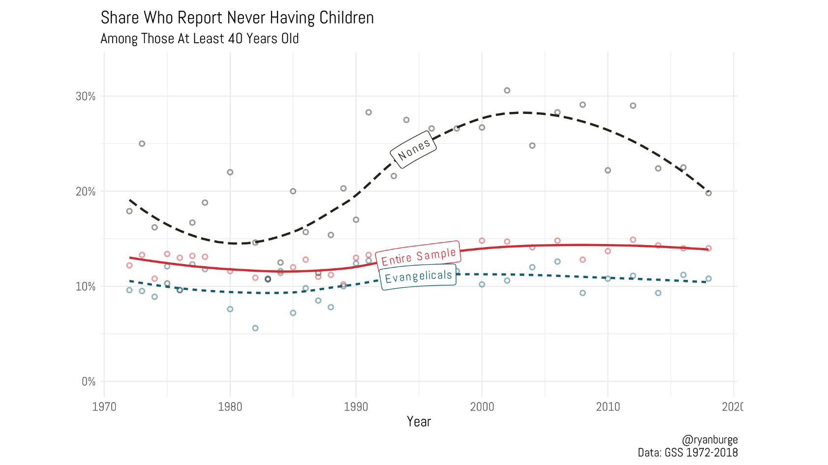 "Share Who Report Never Having Children" Graphic courtesy of Ryan Burge