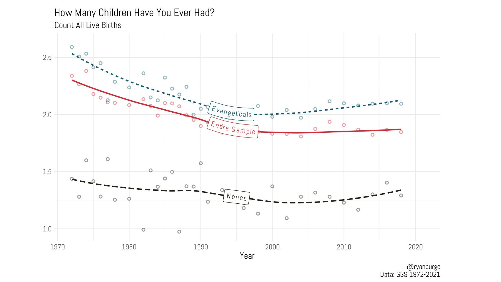 "How Many Children Have You Ever Had?" Graphic courtesy of Ryan Burge