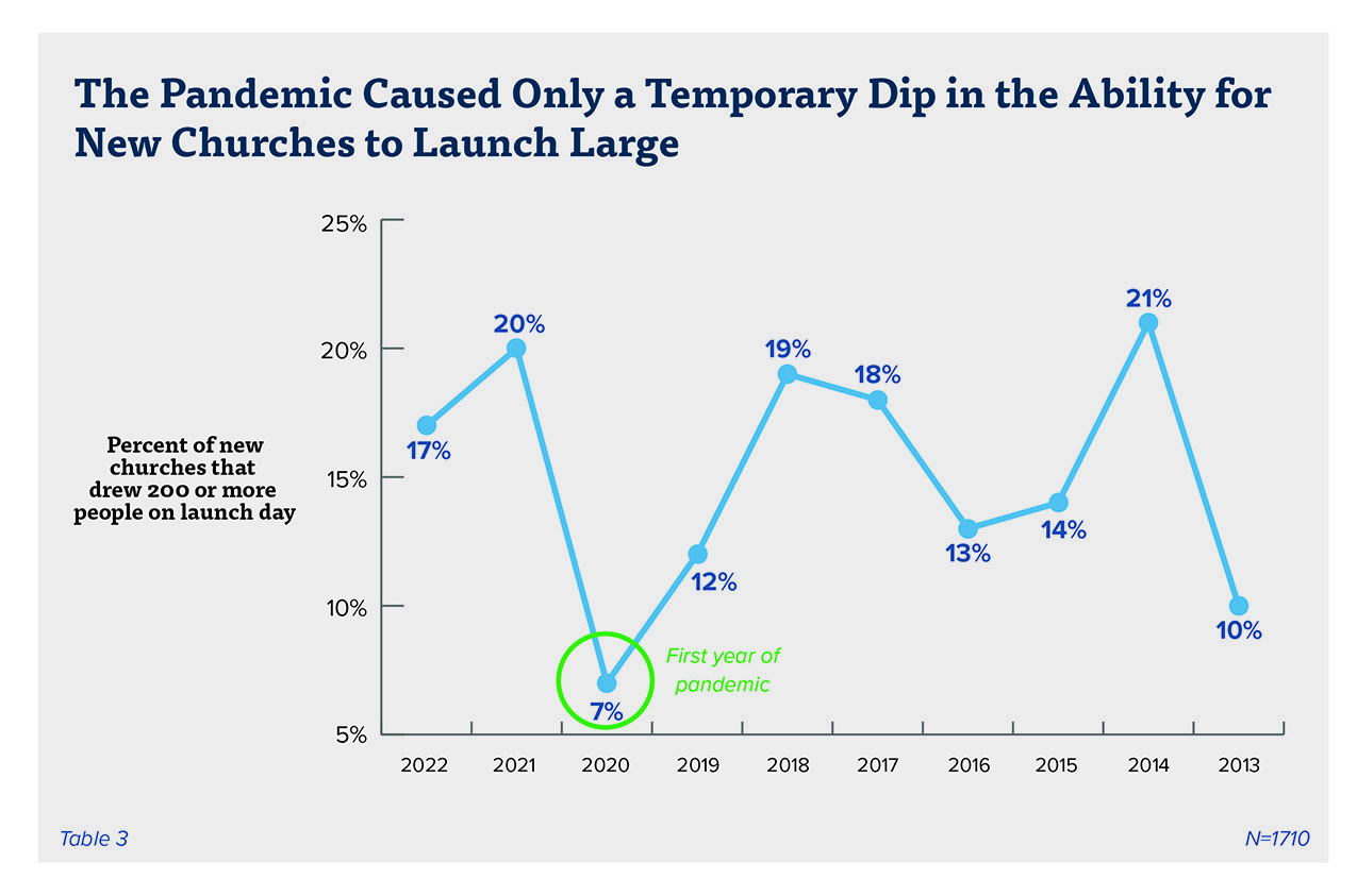 "The Pandemic Caused Only a Temporary Dip in the Ability for New Churches to Launch Large" Graphic courtesy of ECFA
