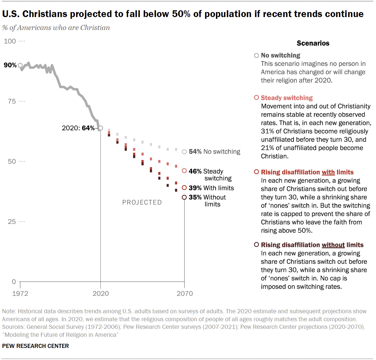 "U.S. Christians projected to fall below 50% of population if recent trends continue" Graphic courtesy of Pew Research Center