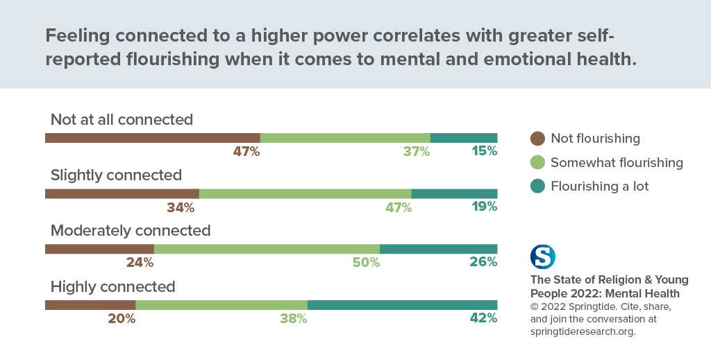 "Feeling connected to a higher power correlates with greater self-reported flourishing when it comes to mental and emotional health" Graphic courtesy of Springtide Research