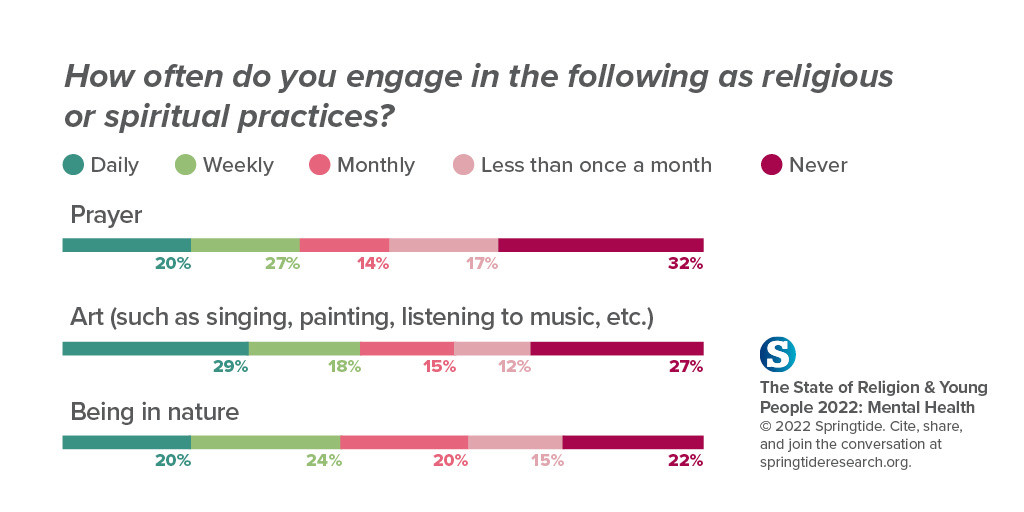 "how often do you engage in the following as religious or spiritual practices?" Graphic courtesy of Springtide Research