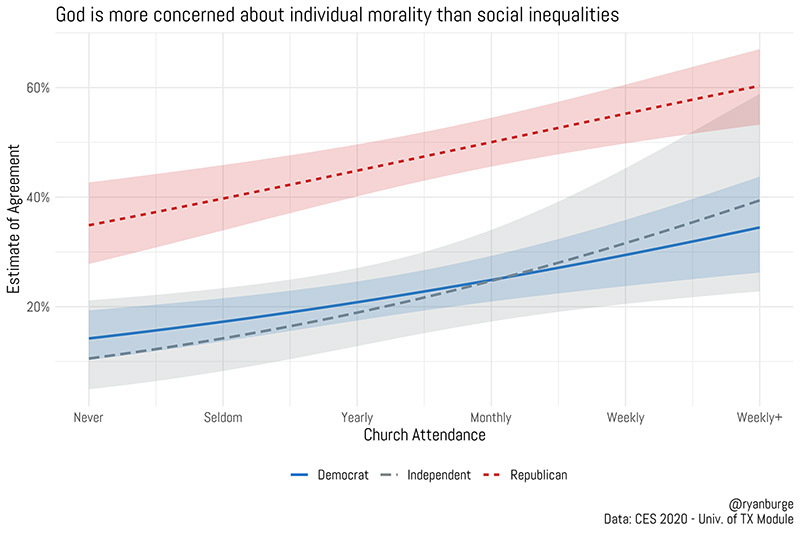 "God is more concerned about individual morality than social inequalities" Graphic courtesy of Ryan Burge