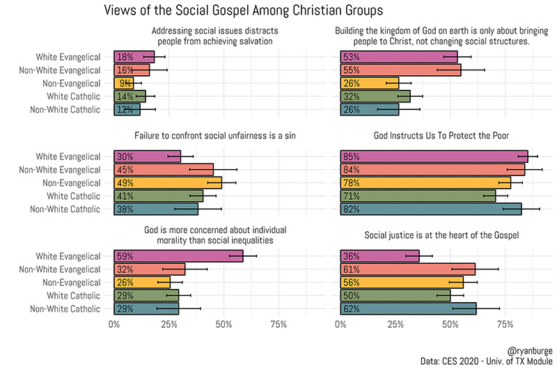 "Views of the Social Gospel Among Christian Groups" Graphic courtesy of Ryan Burge