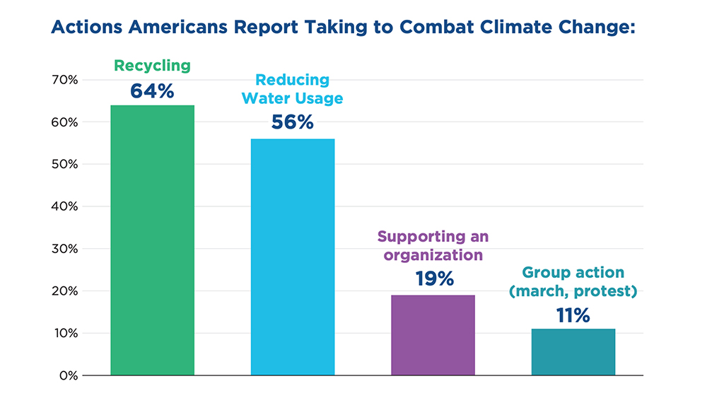 "Actions Americans Report Taking to Combat Climate Change" Graphic courtesy of Catholic Relief Services