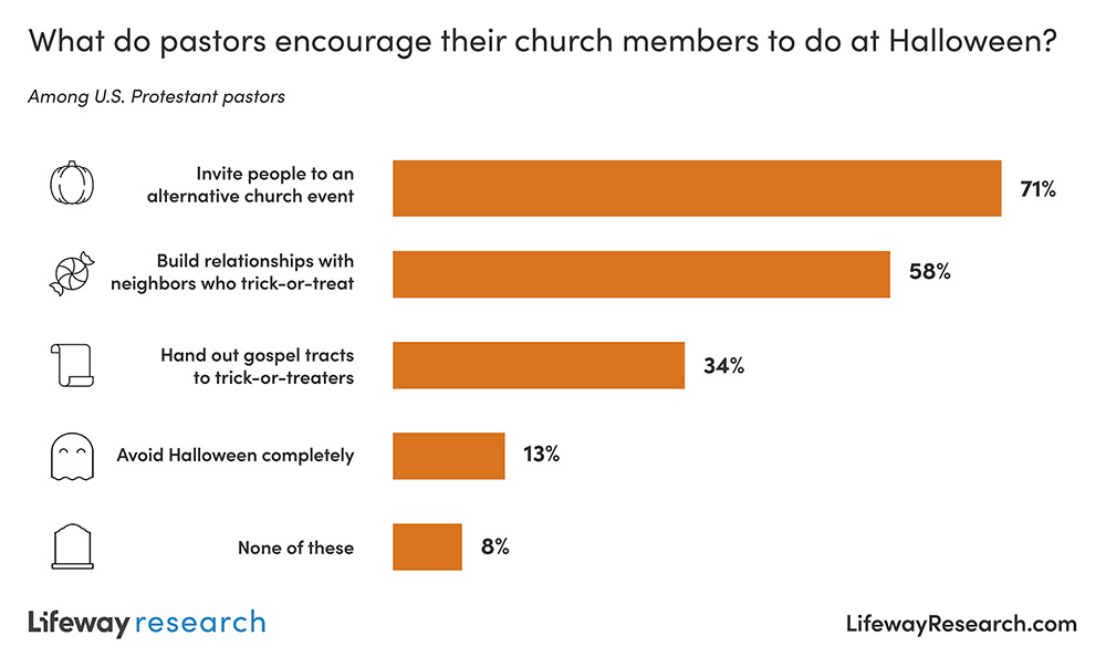 "What do pastors encourage their church members to do at Halloween?" Graphic courtesy of Lifeway Research