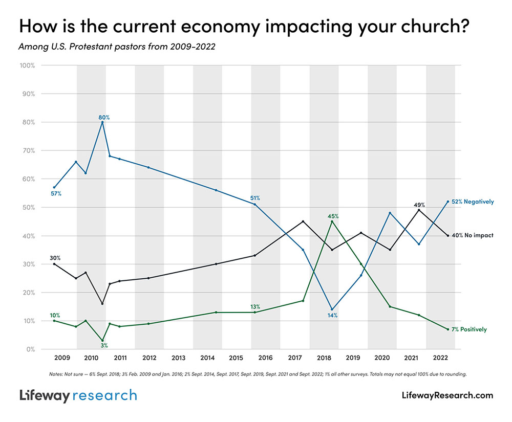 "How is the current economy impacting your church?" Graphic courtesy of Lifeway Research