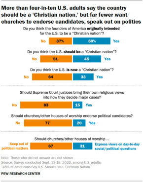"More than four-in-ten U.S. adults say the country should be a 'Christian nation,' but far fewer want churches to endorse candidates, speak out on politics" Graphic courtesy of Pew Research Center