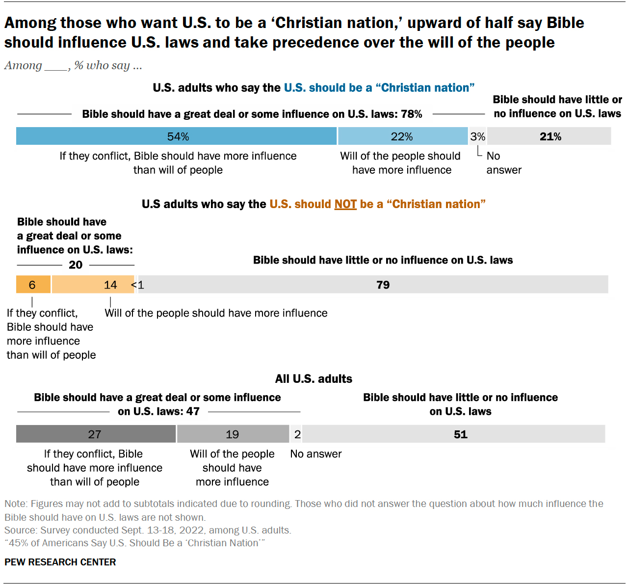 "Among those who want U.S. to be a 'Christian nation,' upward of half say Bible should influence U.S. laws and take precedence over the will of the people" Graphic courtesy of Pew Research Center