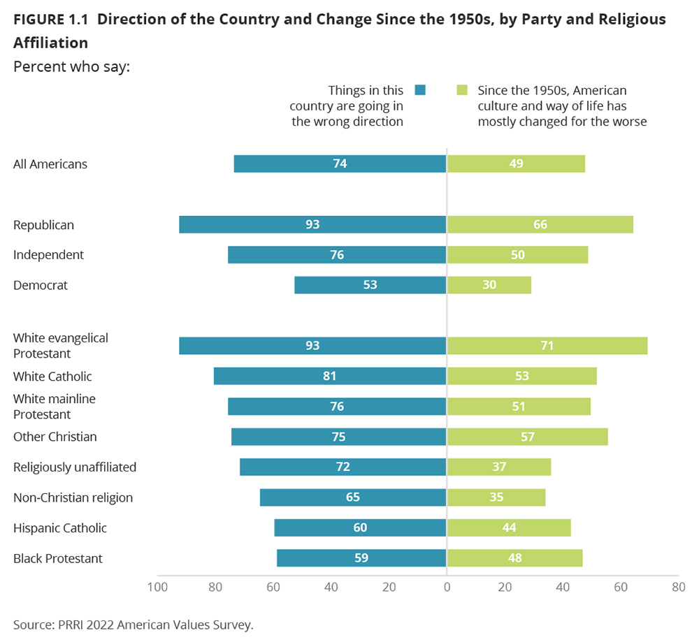 "Direction of the Country and Change Since the 1950s, by Party and Religious Affiliation" Graphic courtesy of PRRI