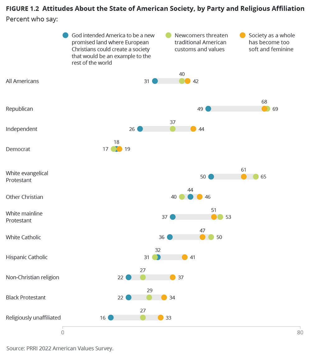 "Attitudes About the State of American Society, by Party and Religious Affiliation" Graphic courtesy of PRRI