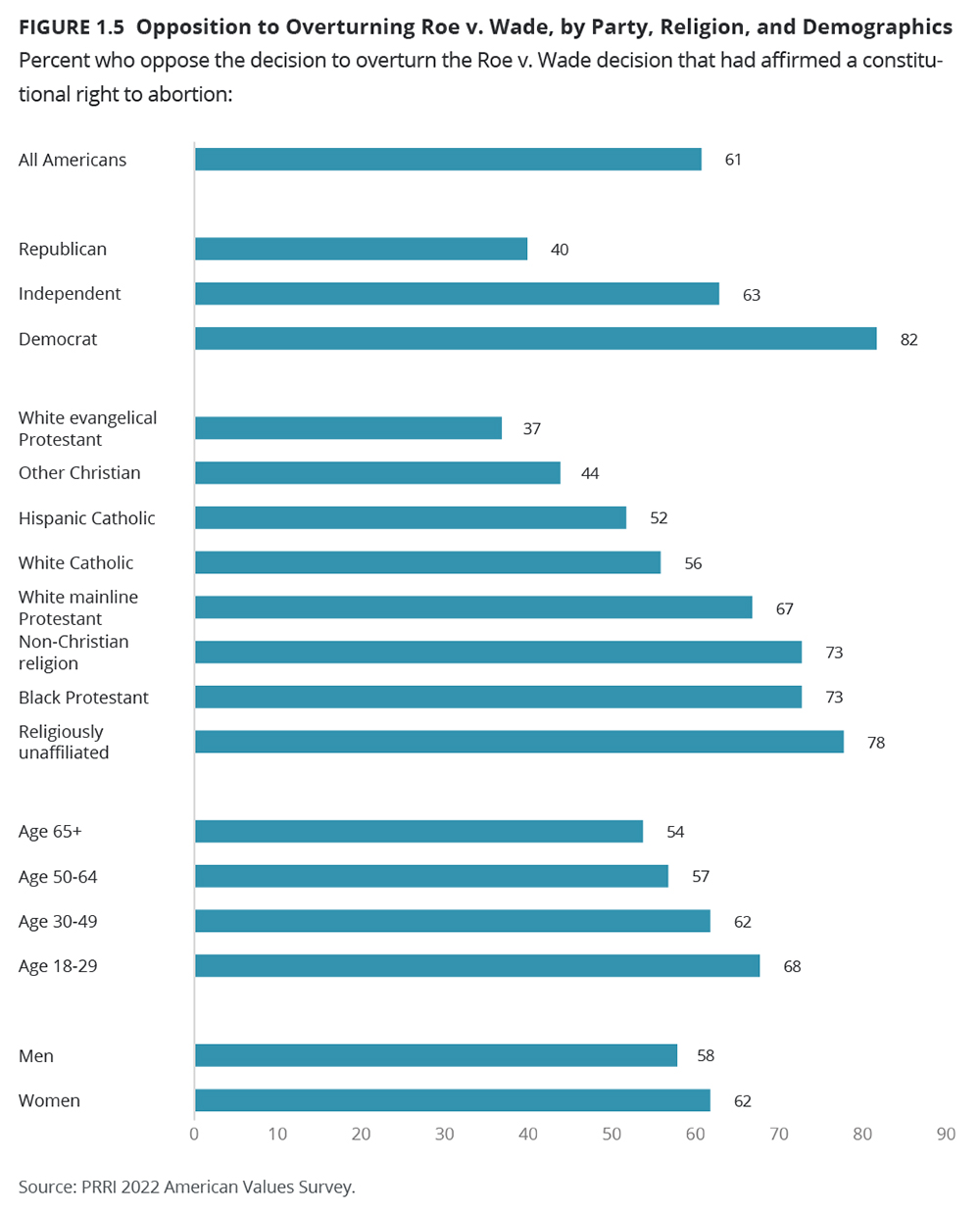 "Opposition to Overturning Roe v. Wade, by Party, Religion, and Demographics" Graphic courtesy of PRRI