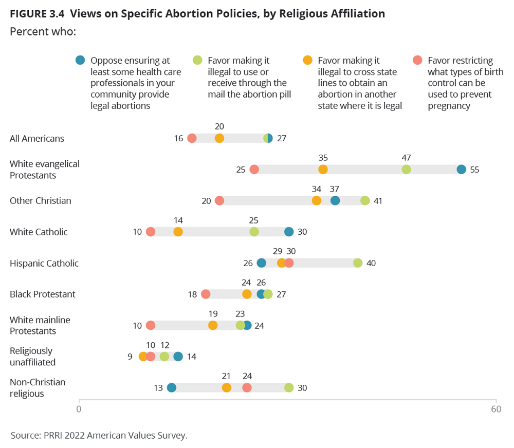 "Views on Specific Abortion Policies, by Religious Affiliation" Graphic courtesy of PRRI
