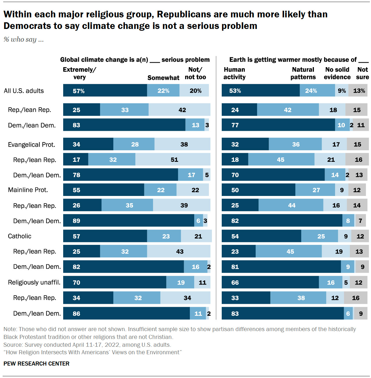 "Within each major religious group, Republicans are much more likely than Democrats to say climate change is not a serious problem" Graphic courtesy of Pew Research Center