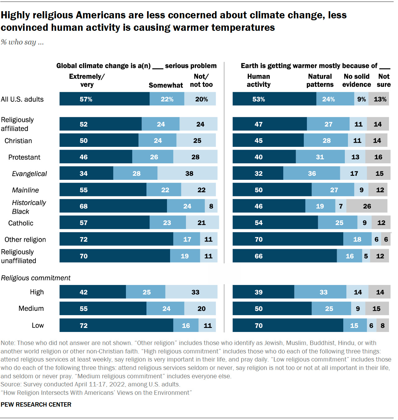 "Highly religious Americans are less concerned about climate change, less convinced human activity is causing warmer temperatures" Graphic courtesy of Pew Research Center