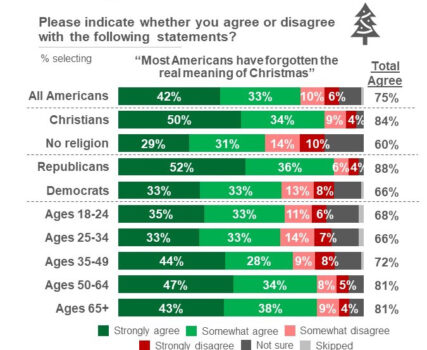 A recent survey asked Americans if they felt most Americans had forgotten the real meaning of Christmas. Courtesy of the Clyde Group