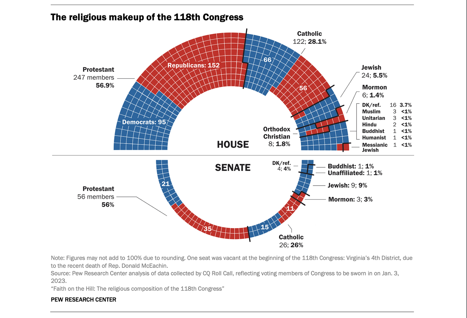 "The religious makeup of the 118th Congress" Graphic courtesy of Pew Research Center