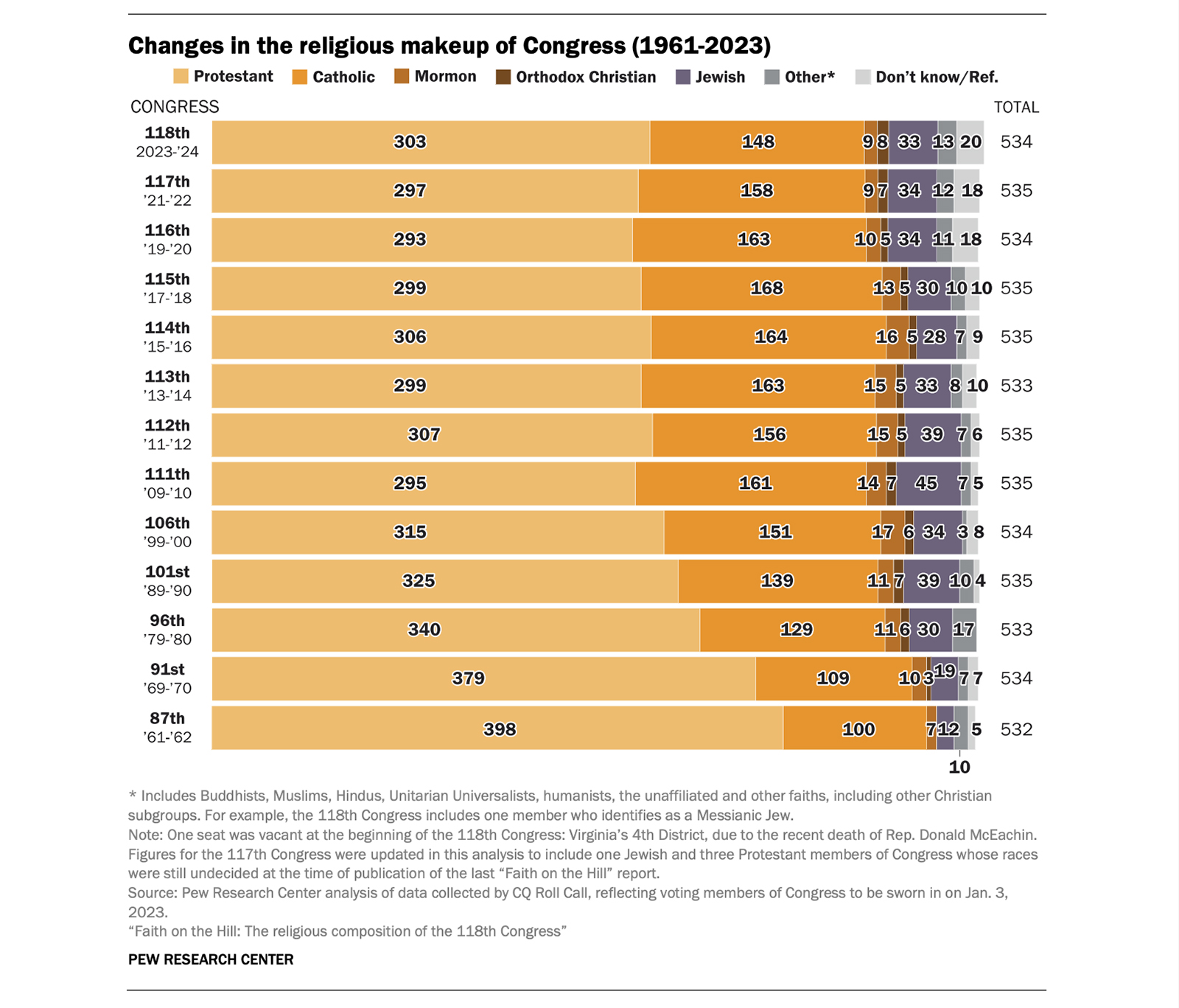 "Changes in the religious makeup of Congress (1961-2023)" Graphic courtesy of Pew Research Center
