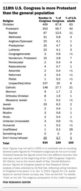 "118th U.S. Congress is more Protestant than the general population" Graphic courtesy of Pew Research Center