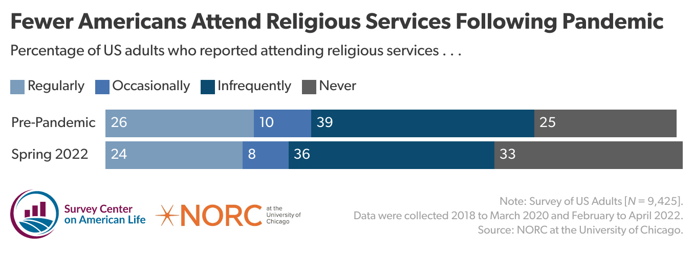 "Fewer Amricans Attend Religious Services Following Pandemic" Graphic courtesy of American Enterprise Institute
