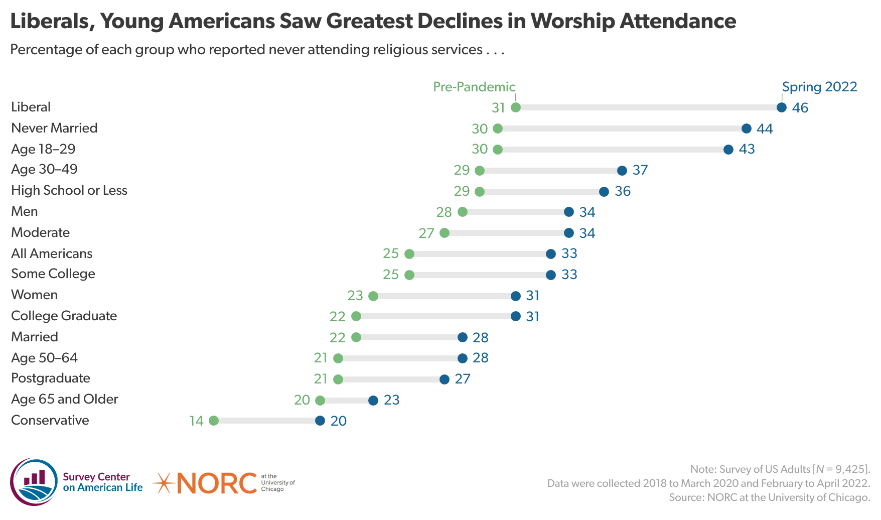 "Liberals, Young Americans Saw Greates Declines in Worship Attendance" Graphic courtesy of American Enterprise Institute