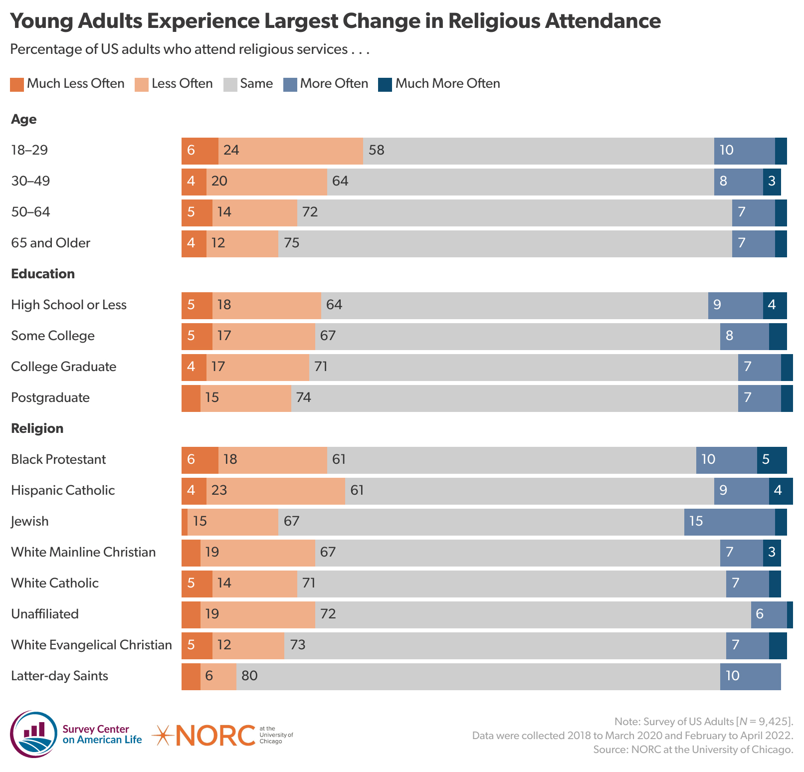 "Young Adults Experience Largest Change in Religious Attendance" Graphic courtesy of American Enterprise Institute