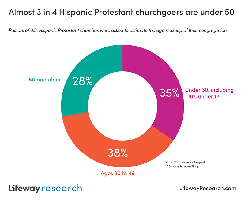 "Almost 3 in 4 Hispanic Protestant churchgoers are under 50" Graphic courtesy of Lifeway Research