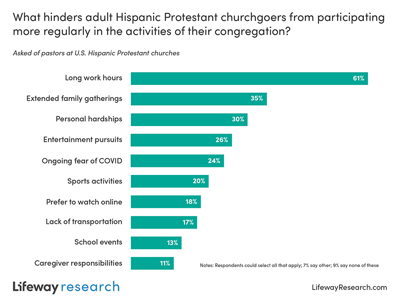 "What hinders adult Hispanic Protestant churchgoers from participating more regularly in the activities of their congregation?" Graphic courtesy of Lifeway Research