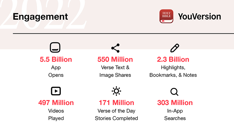 YouVersion engagement statistics for 2022. Courtesy image