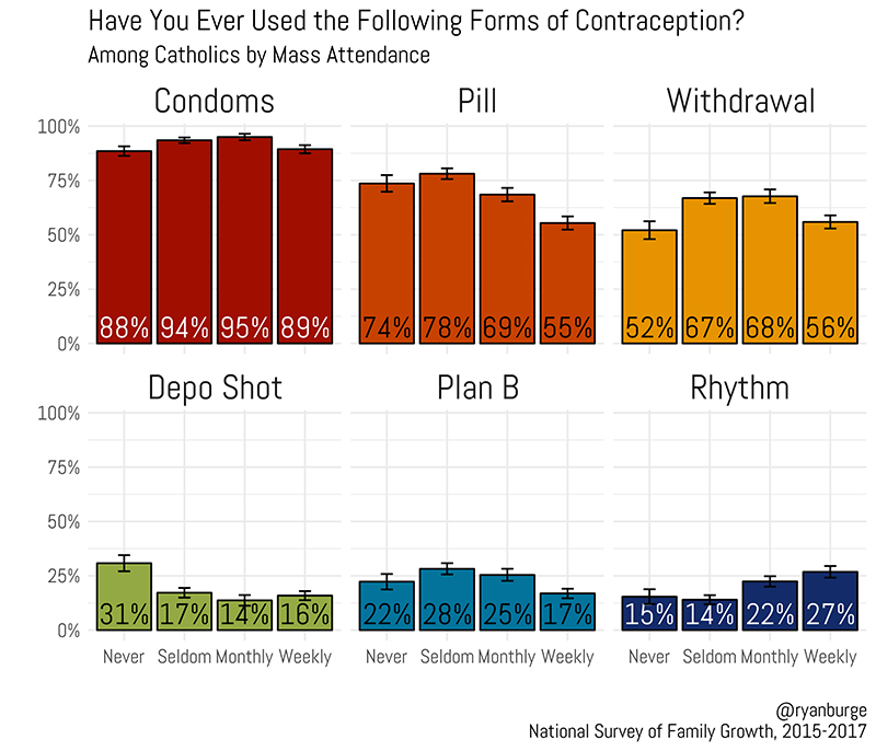"Have You Ever Used the Following Forms of Contraception?" Graphic courtesy of Ryan Burge