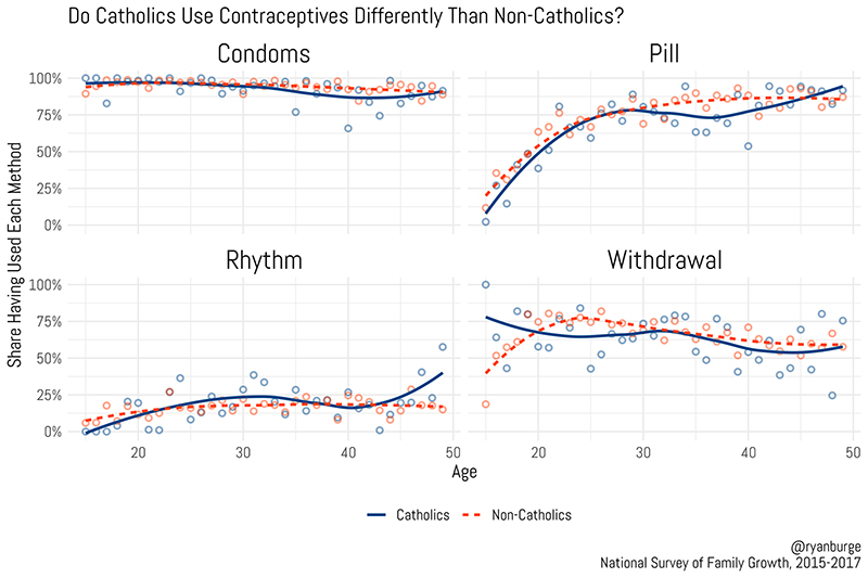 "Do Catholics Use Contraceptives Differently Than Non-Catholics?" Graphic courtesy of Ryan Burge