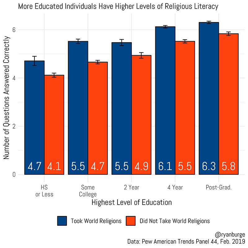 "More Educated Individuals Have Higher Levels of Religious Literacy" Graphic by Ryan Burge