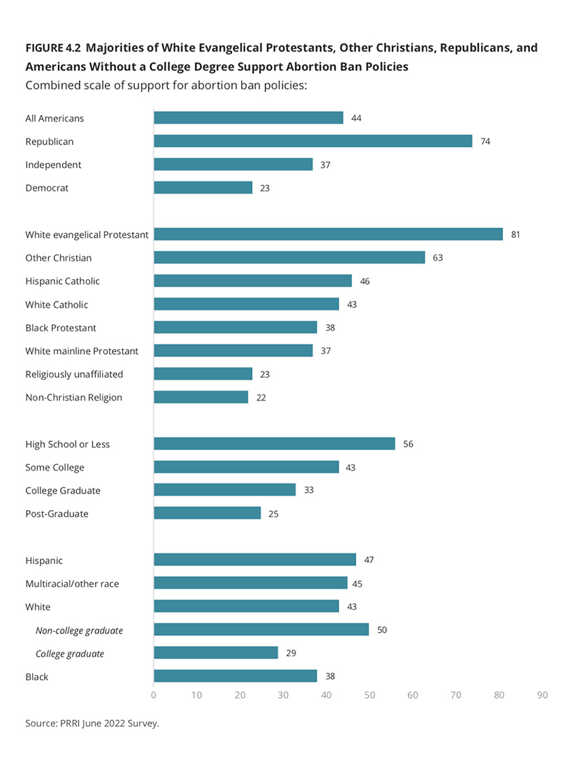 "Majorities of White Evangelical Protestants, Other Christians, Republicans, and Americans Without a College Degree Support Abortion Ban Policies" Graphic courtesy of PRRI