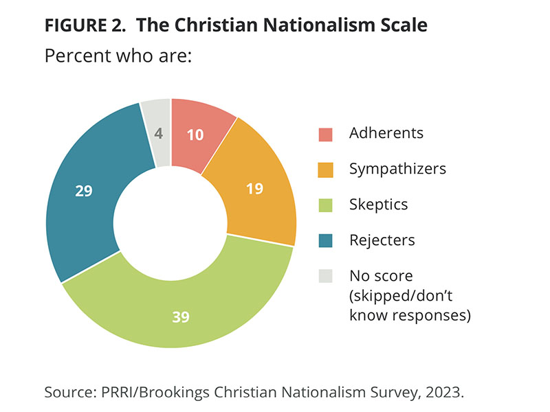 "The Christian Nationalism Scale" Graphic courtesy of PRRI/Brookings