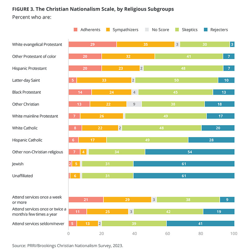 "The Christian Nationalism Scale, by Religious Subgroups" Graphic courtesy of PRRI/Brookings