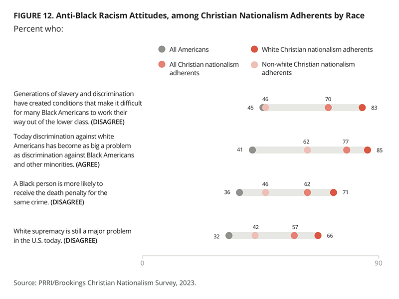 "Anti-Black Racism Attitudes, among Christian Nationalism Adherents by Race" Graphic courtesy of PRRI/Brookings