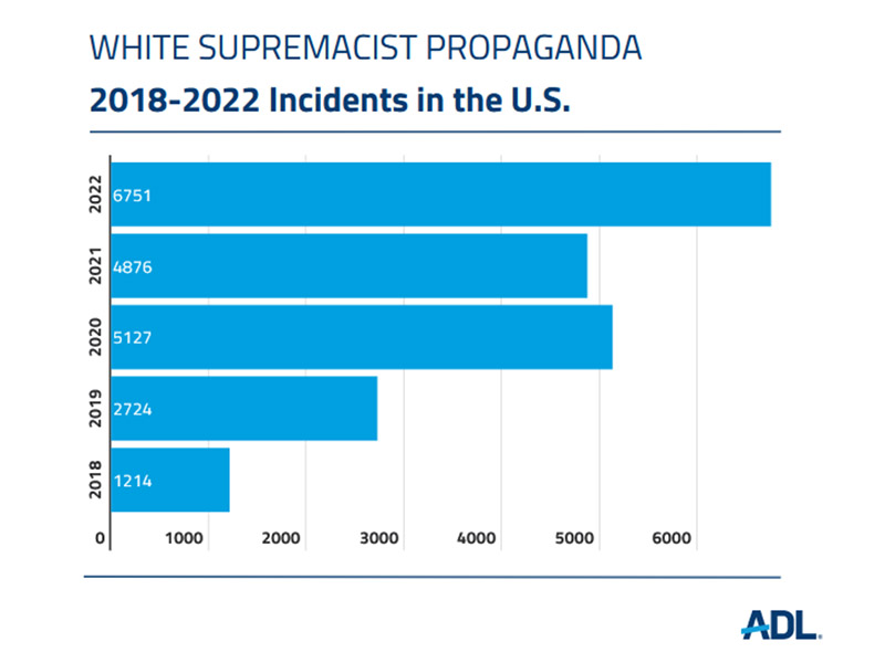 "White Supremacist Propaganda: 2018-2022 Incidents in the U.S." Graphic courtesy of ADL
