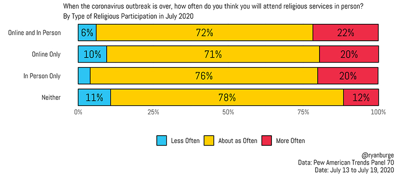 "When the coronavirus outbreak is over, how often do you think you will attend religious services in person? By Type of Religious Participation in July 2020" Graphic courtesy of Ryan Burge