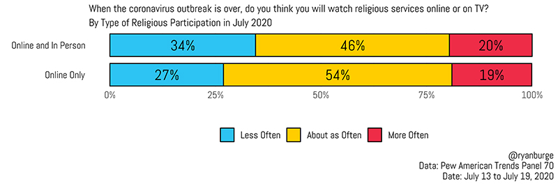 "When the coronavirus outbreak is over, fo you think you will watch religious services online or on TV? By Type of Religious Participation in July 2020" Graphic courtesy of Ryan Burge