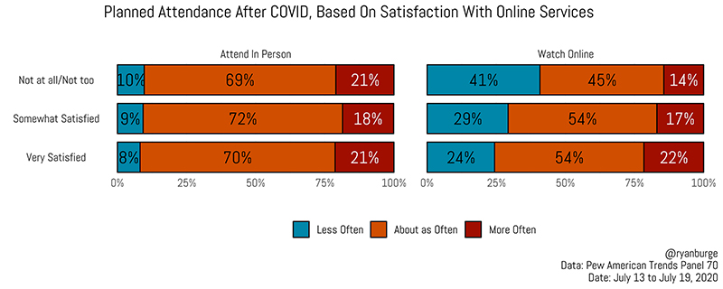 "Planned Attendance After COVID, Based On Satisfaction With Online Services" Graphic courtesy of Ryan Burge