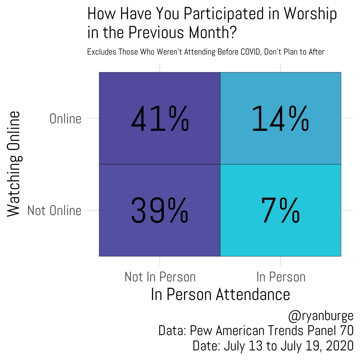"How Have You Participated in Worship in the Previous Month?" Graphic courtesy of Ryan Burge