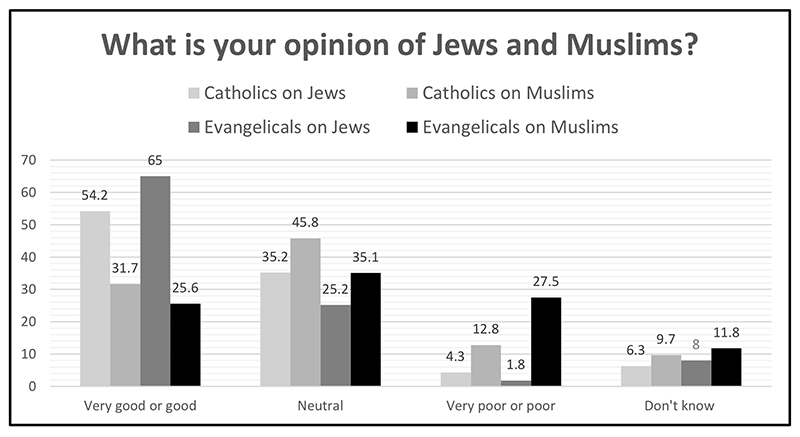 "What is your opinion of Jews and Muslims?" Courtesy graphic