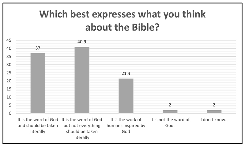 "Which best expresses what you think about the Bible?" Courtesy graphic