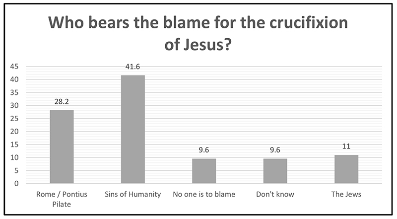 "Who bears the blame for the crucifixion of Jesus?" Courtesy graphic